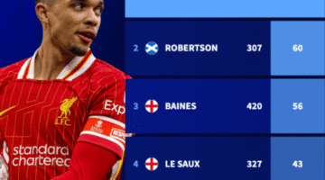 From Anfield to the Bernabéu.. Trent Alexander-Arnold Leaving for Free!